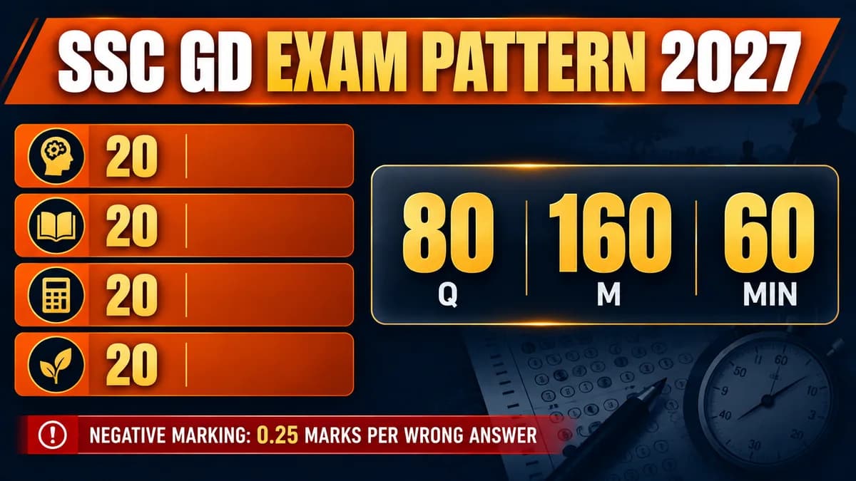 SSC GD Exam Pattern 2027: CBE Structure, Marking, Normalisation and Selection Process